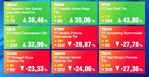 Posisi SISI I Losers: GOTO, ARTO, MAPI: IHSG Turun 0,58% ke 7.500,27 