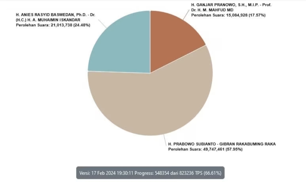 Hasil Real Count Pilpres 2024, Update 18 Februari